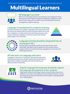 WI DPI infographic outlining the Wisconsin's Guiding Beliefs for the Language Development of Multilingual Learners.